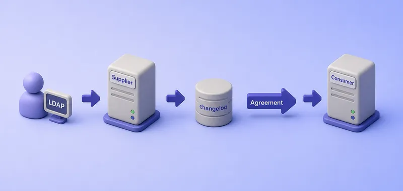 Supplier-initiated replication flow from LDAP client modify through changelog and agreement to consumer replica