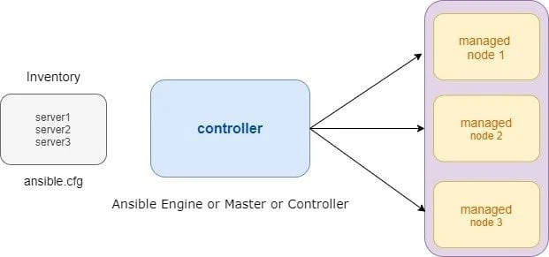 Ansible Architecture