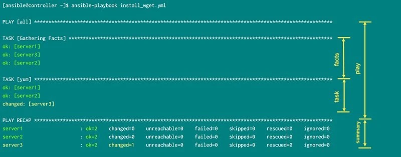 A complete guide to write your first Ansible Playbook