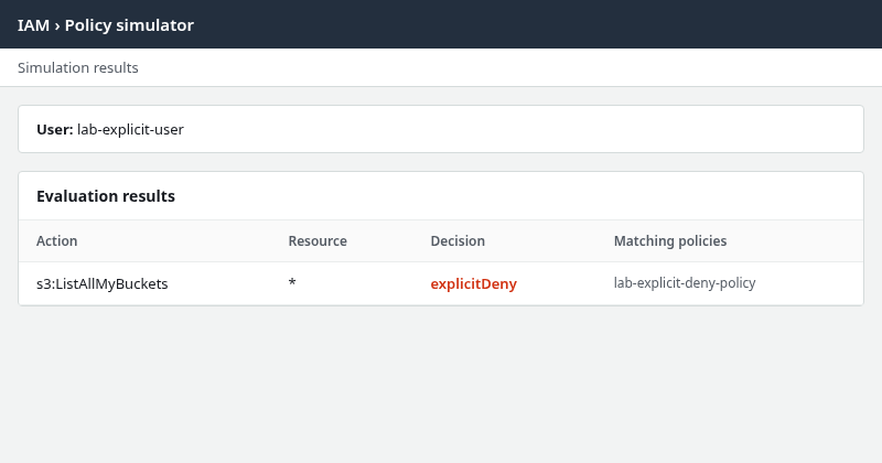 IAM Policy simulator showing explicitDeny for lab-explicit-user on s3:ListAllMyBuckets