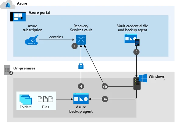 Microsoft Azure Recovery Services (MARS) agent