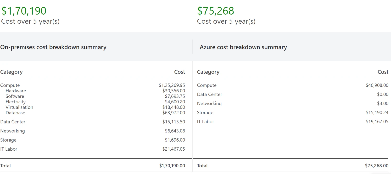 Azure Cost Management [Best Practices for Optimization]