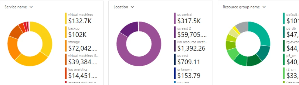 Azure Cost Management [Best Practices for Optimization]