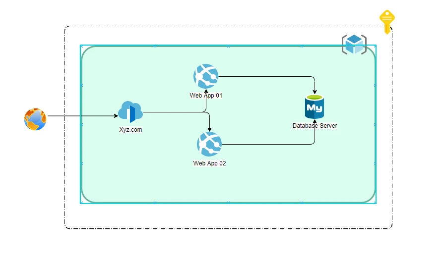 Azure Front Door Diagram