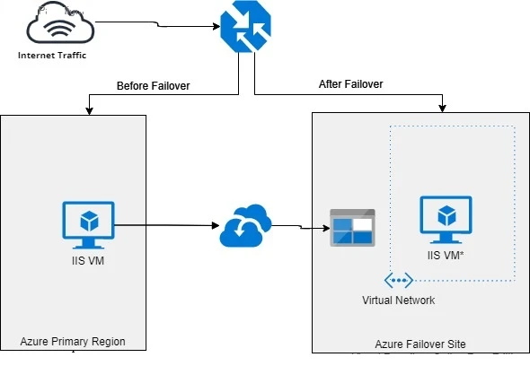 Azure Site Recovery (ASR) Tutorial [Step-by-Step]