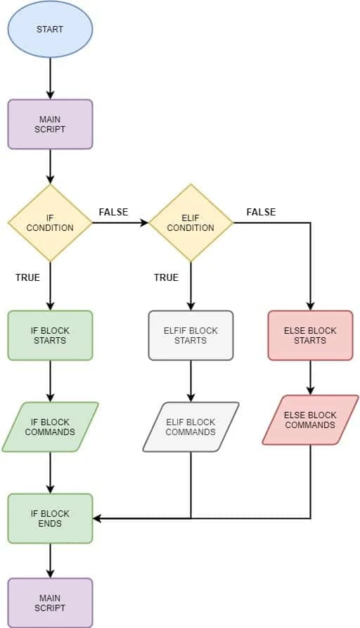 bash if elif else statement