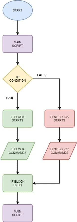 bash if else statement