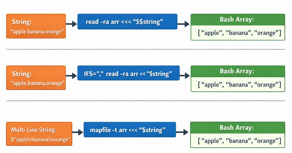 Diagram showing how to split a string into an array in Bash using read -ra, IFS with delimiters, and mapfile for multi-line strings