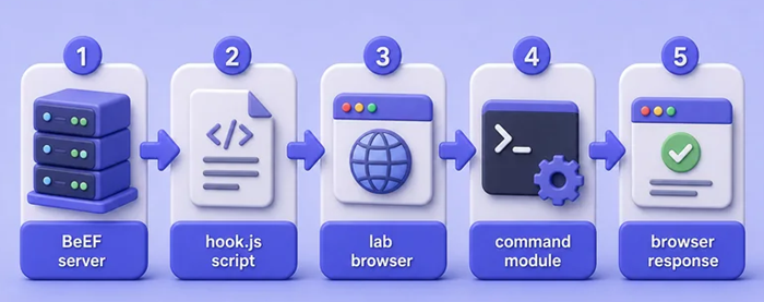 BeEF flow from server through hook.js to lab browser, module command, and browser response