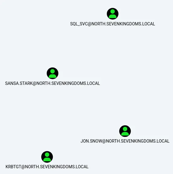 BloodHound Analysis query List all Kerberoastable Accounts highlighting jon.snow in the north.sevenkingdoms.local domain