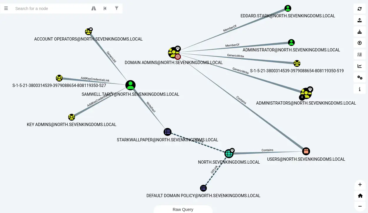 BloodHound shortest paths to Domain Admins showing eddard.stark and administrator linked to DOMAIN ADMINS at north.sevenkingdoms.local