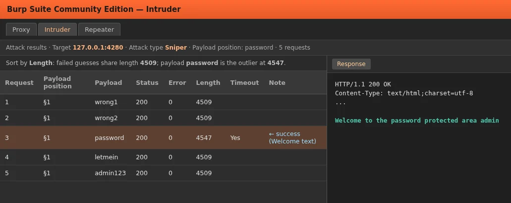Burp Intruder Sniper results with password payload length outlier and Welcome response