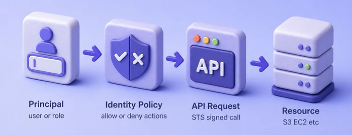 Principal to identity policy to API request to AWS resource