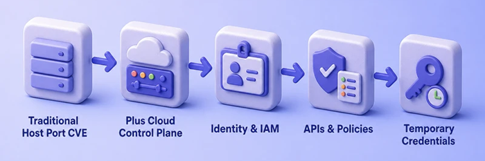 Traditional host-port testing plus cloud control-plane factors identity APIs and credentials