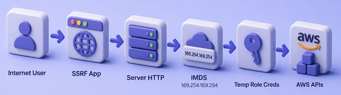 Internet user to SSRF app to IMDS to temporary role credentials to AWS APIs