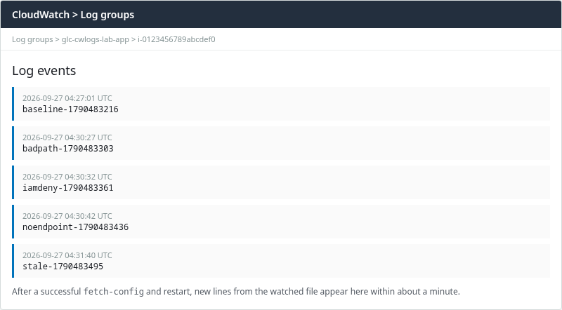 CloudWatch Logs stream displaying ingested test events after IAM, connectivity, and fetch-config were corrected