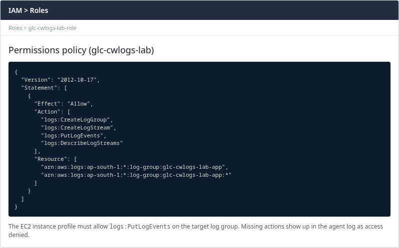 Custom least-privilege IAM inline policy granting CloudWatch Logs actions on one log group—the managed CloudWatchAgentServerPolicy is the standard AWS option for agent instances