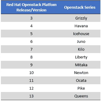 Red Hat Openstack version mapping