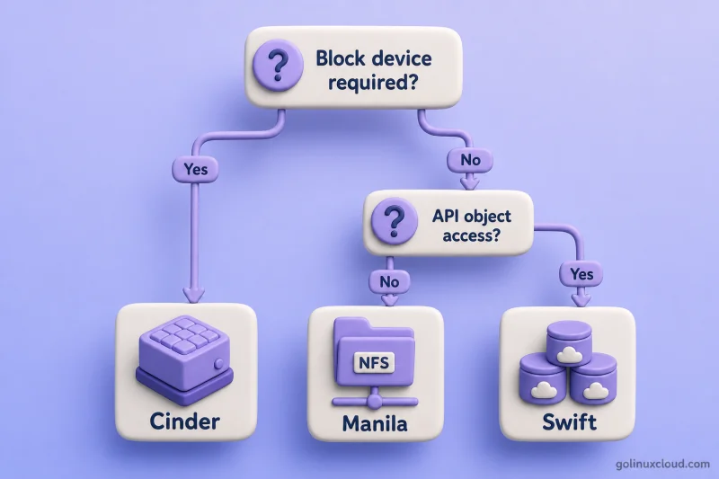Decision flow for choosing Cinder, Swift or Manila storage