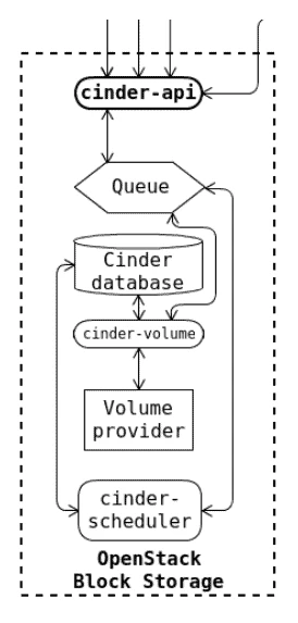 cinder architecture