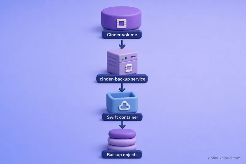 Cinder volume backup flow through cinder-backup into Swift objects