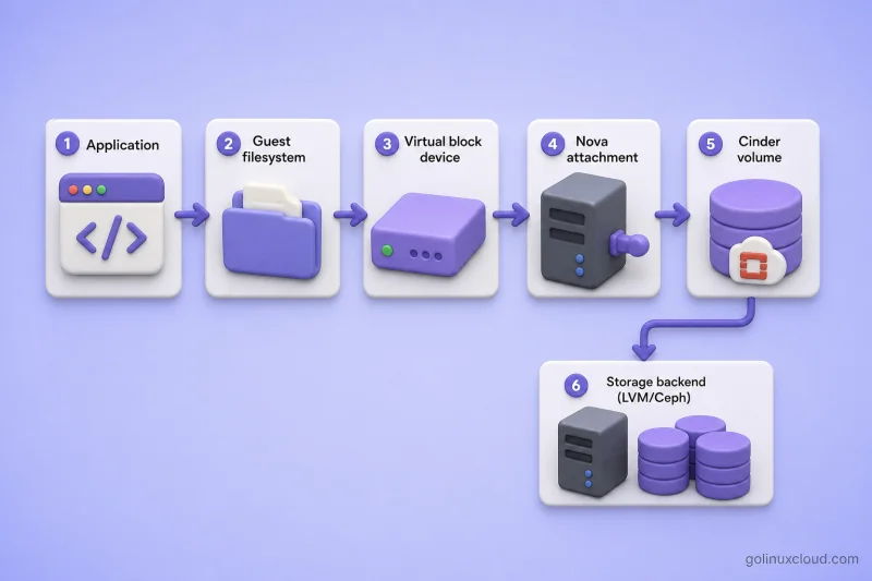 OpenStack Cinder volume attachment and storage backend architecture