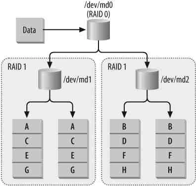 Step-by-Step Tutorial: Configure Hybrid Software RAID 10 in Linux