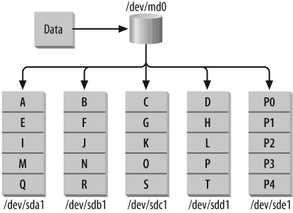Step-by-Step Tutorial: Configure Software RAID 4 in Linux