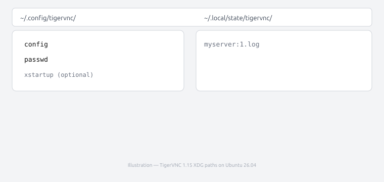 Illustration of TigerVNC 1.15 XDG paths under ~/.config/tigervnc and ~/.local/state/tigervnc