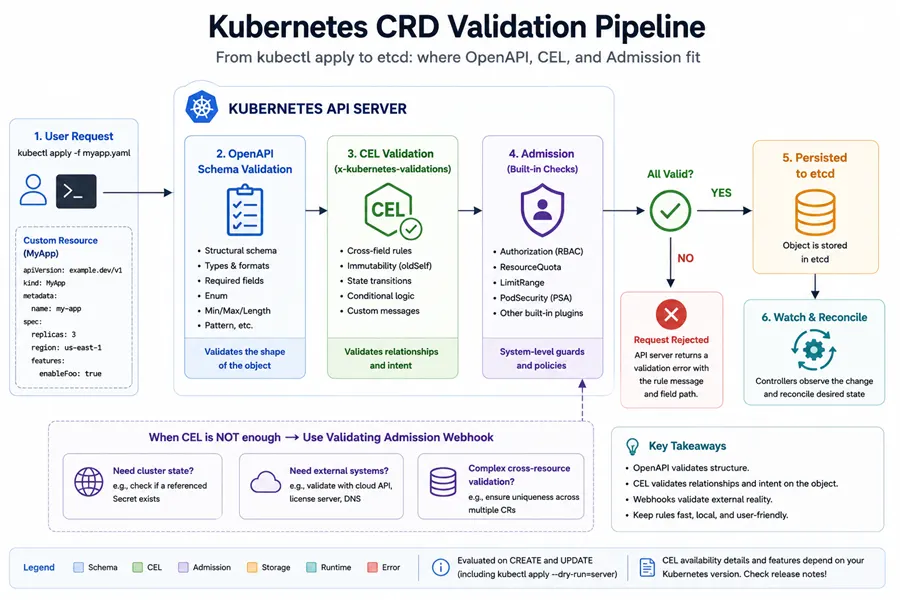 Kubernetes CRD validation pipeline showing a Custom Resource request passing through OpenAPI schema validation, CEL rules, and admission before being stored in etcd, with webhooks used only when external cluster state is required