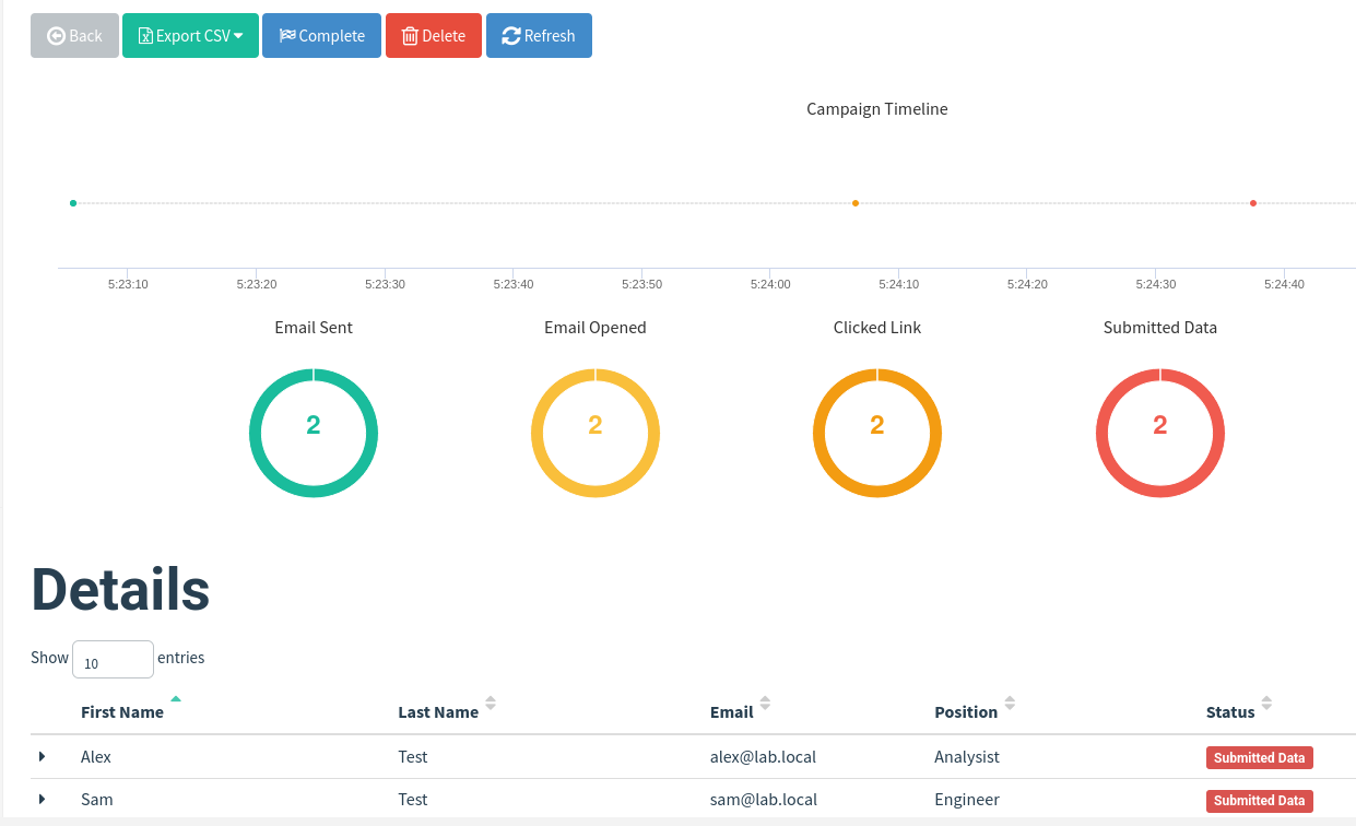 Gophish results for lab-q3-awareness with Sent Opened Clicked Submitted gauges at 2 and Export CSV