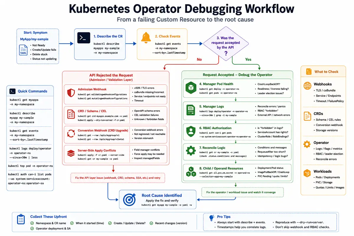 Kubernetes Operator debugging workflow showing how an engineer moves from a failing Custom Resource through API validation, manager logs, webhooks, RBAC, workloads, and reconciliation to identify the root cause