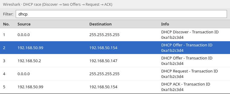 Wireshark packet list showing DHCP Discover, two Offers, Request, and ACK in one transaction