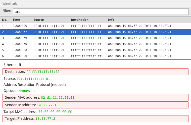 Wireshark detail of a repeated ARP request with broadcast destination, sender MAC 02:d1:11:11:11:01, sender IP 10.88.77.1, and target IP 10.88.77.2 highlighted