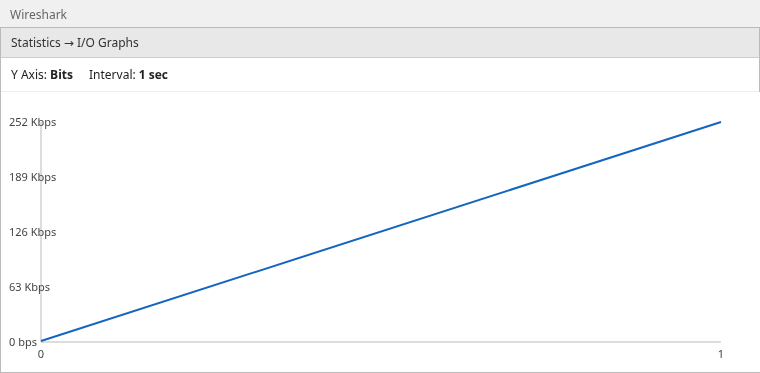 Wireshark I/O Graph with the first second near 0 bps and the next second at about 252 Kbps