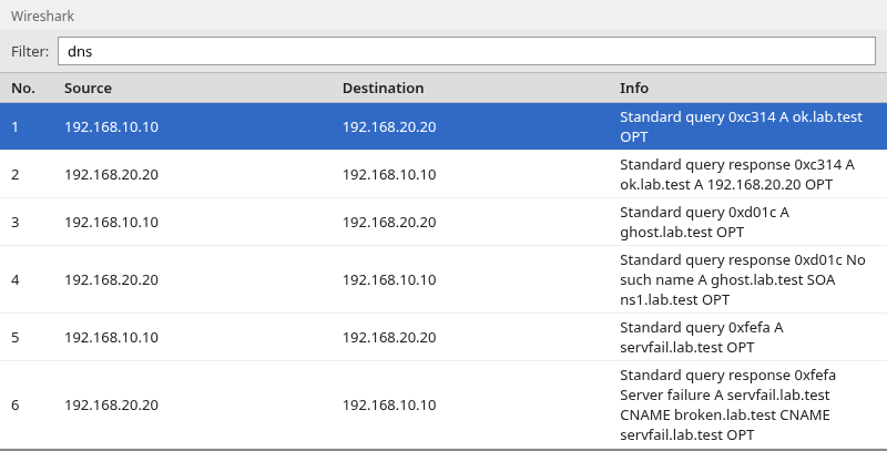 Wireshark packet list showing successful NOERROR, NXDOMAIN, and SERVFAIL DNS responses for lab.test names