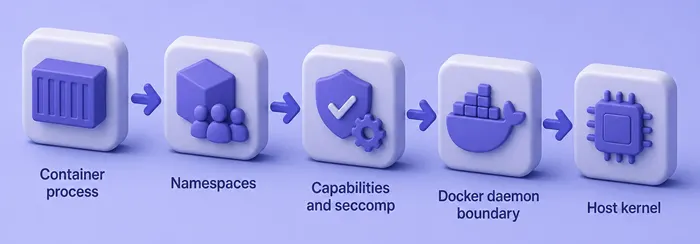 Docker isolation layers from container process through namespaces, capabilities and seccomp, to the Docker daemon boundary and host kernel