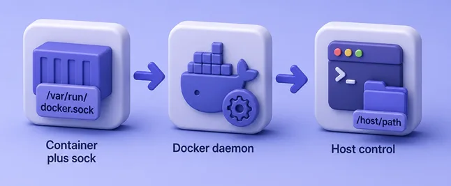 Path from a container that mounts docker.sock through the Docker daemon to host control