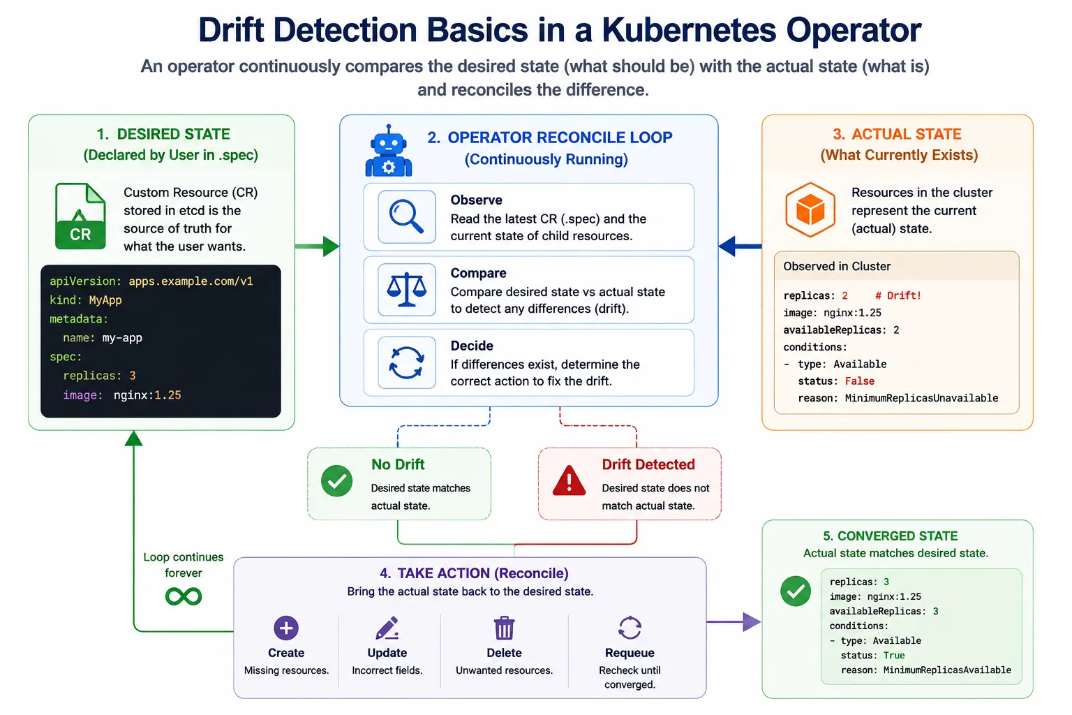 Desired state vs actual state drift detection flow in a Kubernetes operator. The operator continuously compares the desired state stored in the Custom Resource with the actual state running in the cluster. When differences are detected, the reconcile loop creates, updates, or deletes resources until the cluster converges back to the desired state.