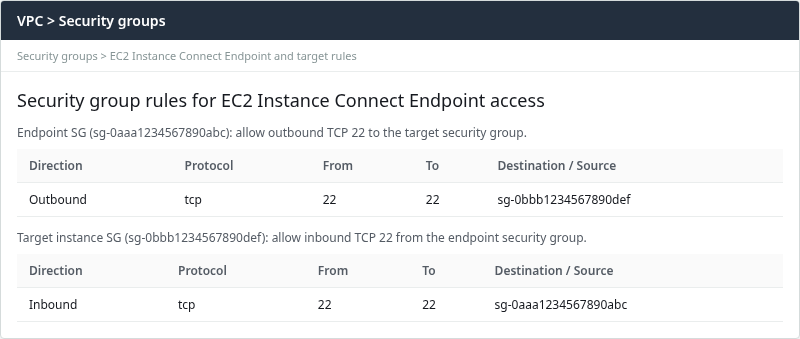 Security group rules showing endpoint egress and target ingress on port 22 between endpoint and target groups