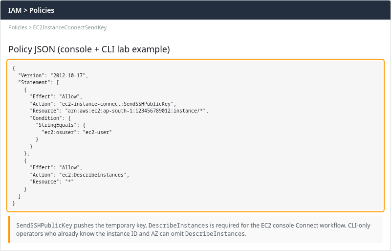 IAM policy JSON with SendSSHPublicKey, ec2-user osuser condition, and DescribeInstances for the console Connect tab