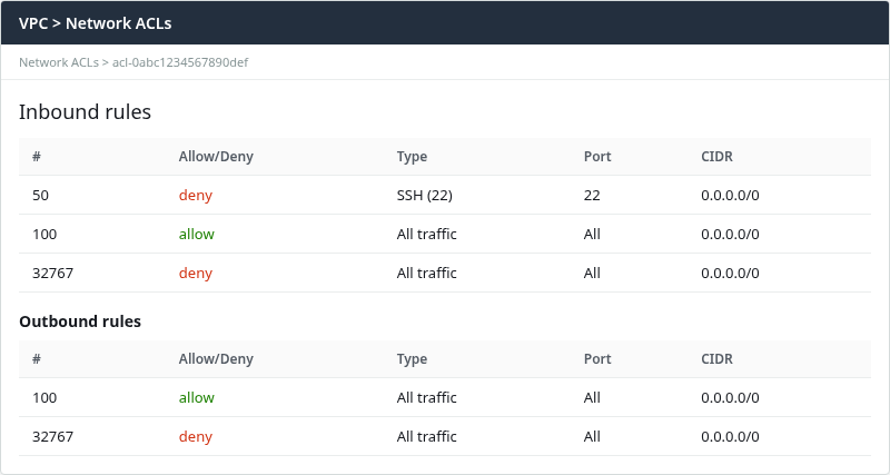Network ACL inbound rules showing deny on TCP port 22 at rule 50 before the allow at rule 100