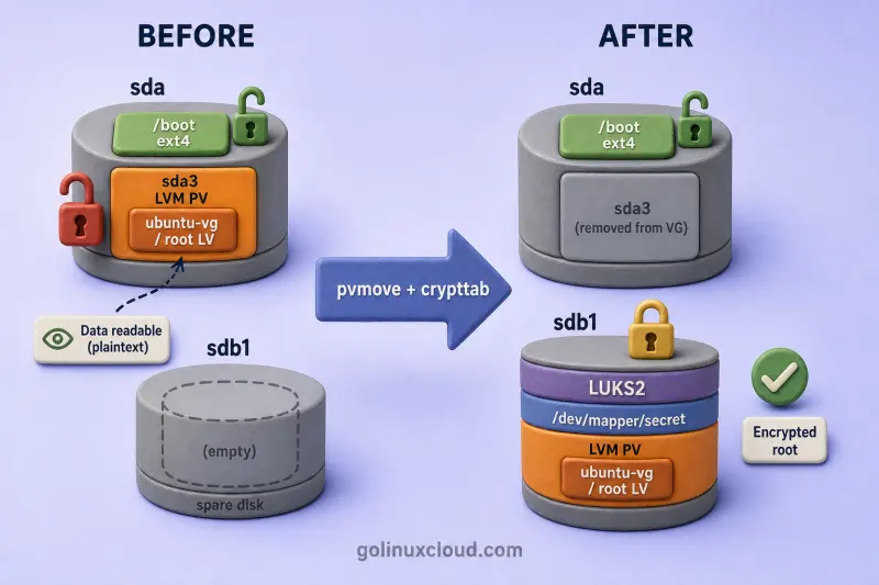 LUKS root migration before and after: unencrypted LVM PV on sda3 moves onto LUKS on sdb1 while /boot stays plaintext