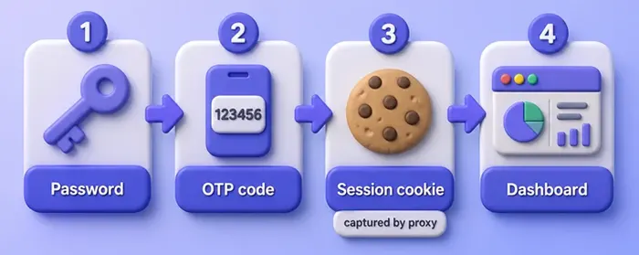 Password, OTP, and session cookie flow through an AiTM reverse proxy