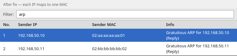Wireshark ARP list after fix showing 192.168.50.10 at 02:aa:aa:aa:aa:01 and 192.168.50.11 at 02:bb:bb:bb:bb:02