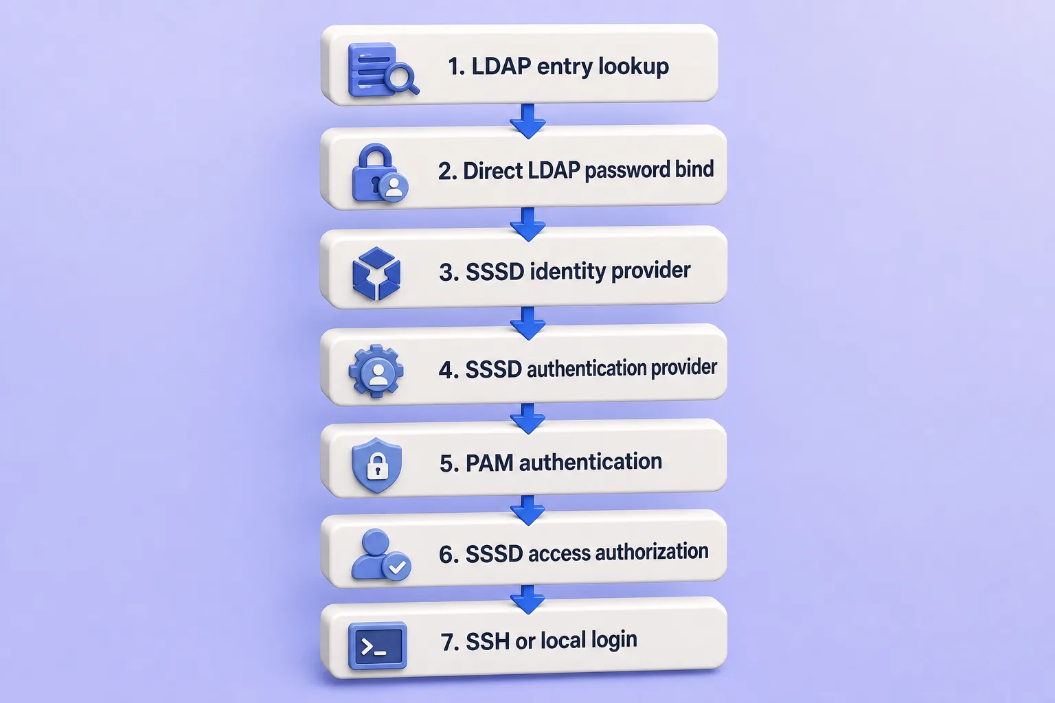 OpenLDAP Error 49 authentication flow: LDAP lookup, password bind, SSSD identity and authentication, PAM, access authorization, SSH login