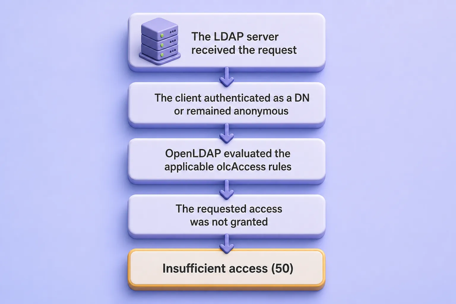 OpenLDAP Error 50 authorization flow: LDAP request, bind identity, olcAccess evaluation, access denied, insufficient access 50