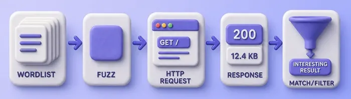 Wordlist flows into the FUZZ placeholder in an HTTP request, then matchers and filters decide which responses count as interesting
