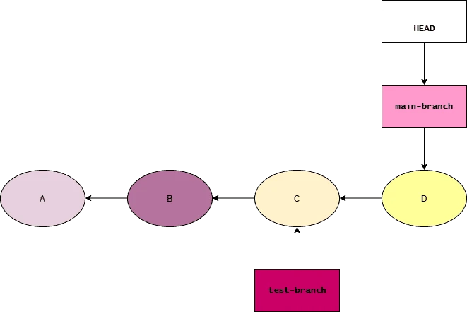 git branch management with examples [Beginners]