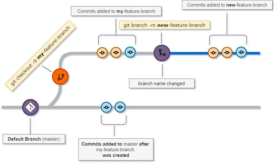 git change branch name PROPERLY [3 Examples]